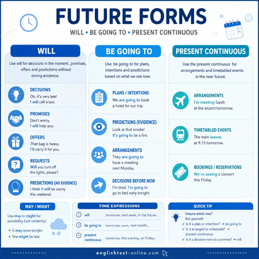 Future forms: Will, be going to, present continuous